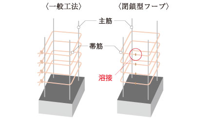 閉鎖型フープ構造