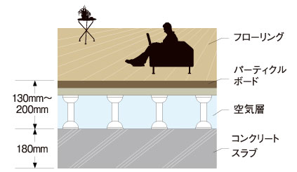 省エネにもつながる快適なフリーフロア