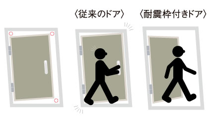 逃げ道を塞がれることがない耐震ドア枠