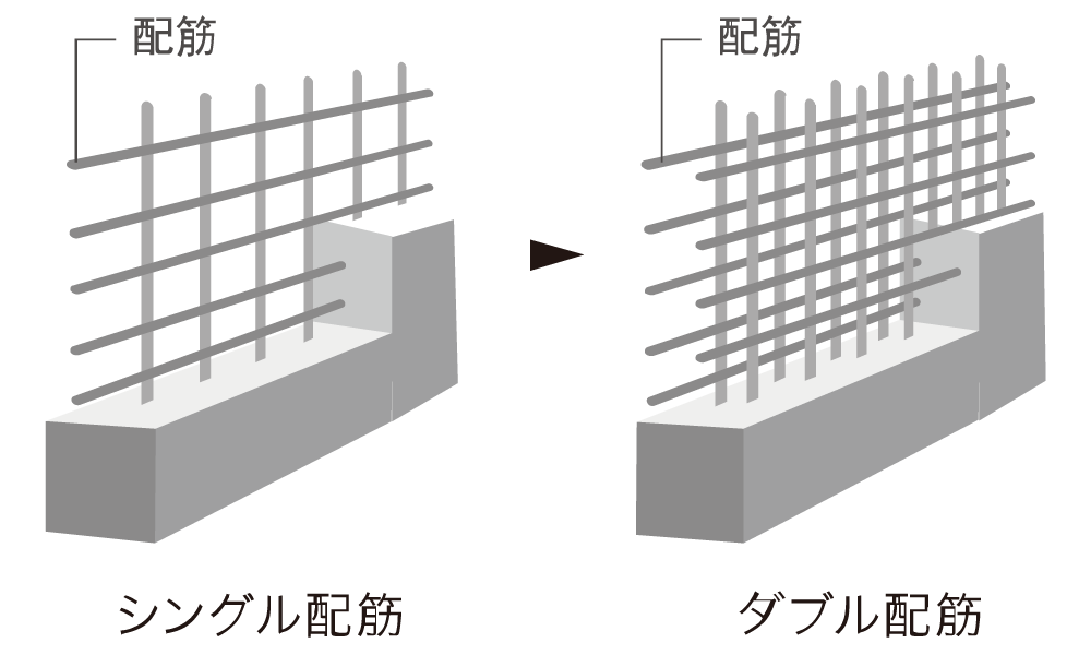 見えない場所で耐久性を高めるダブル配筋